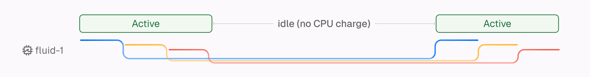 How multiple requests are processed in the fluid compute model with optimized concurrency.
