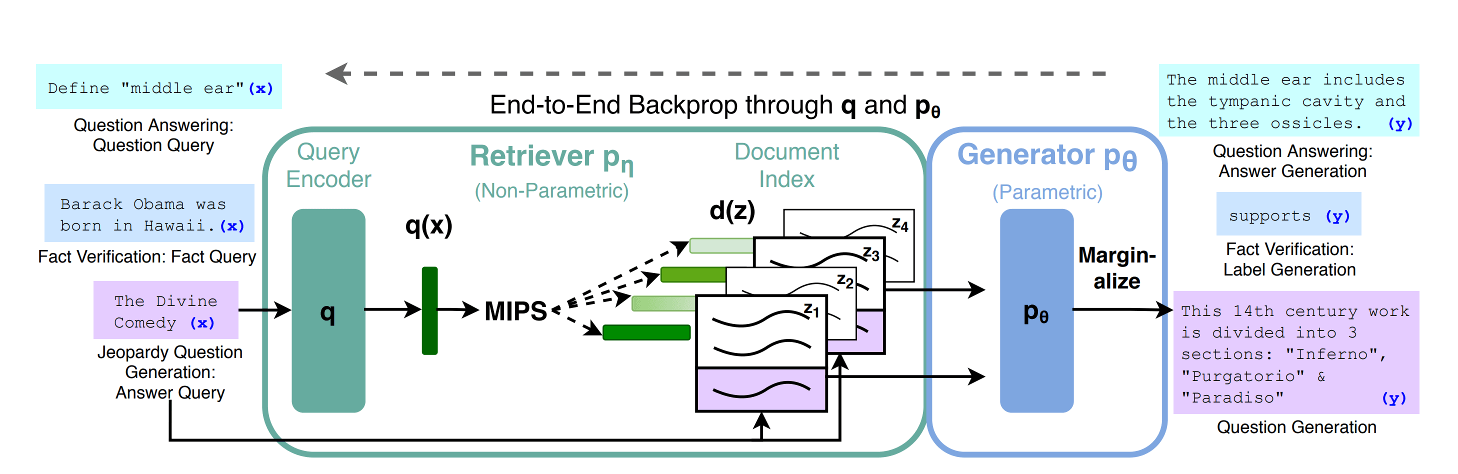 Source: Lewis et el. (2021) – Retrieval-Augmented Generation for Knowledge-Intensive NLP Tasks
