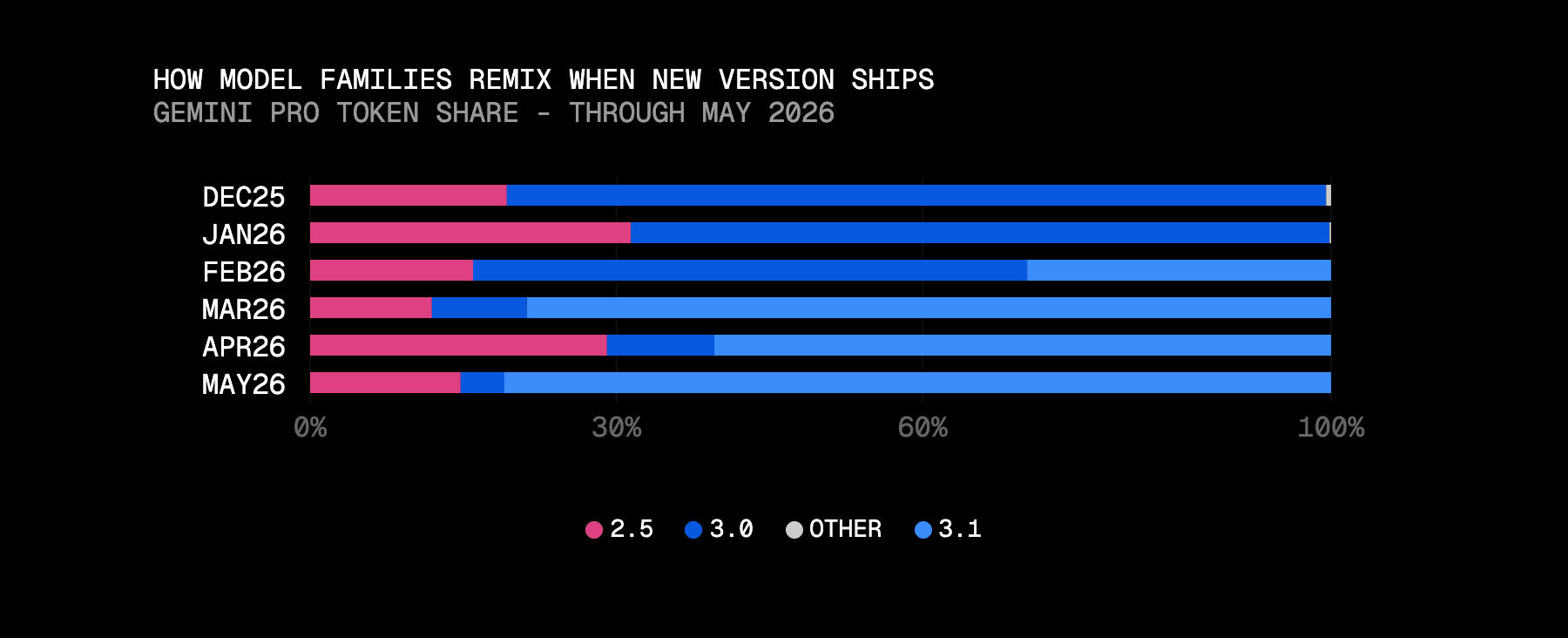 When Gemini 3.1 Pro launched in February, it gained 30% adoption immediately, and by the next month was the dominant model in the family.