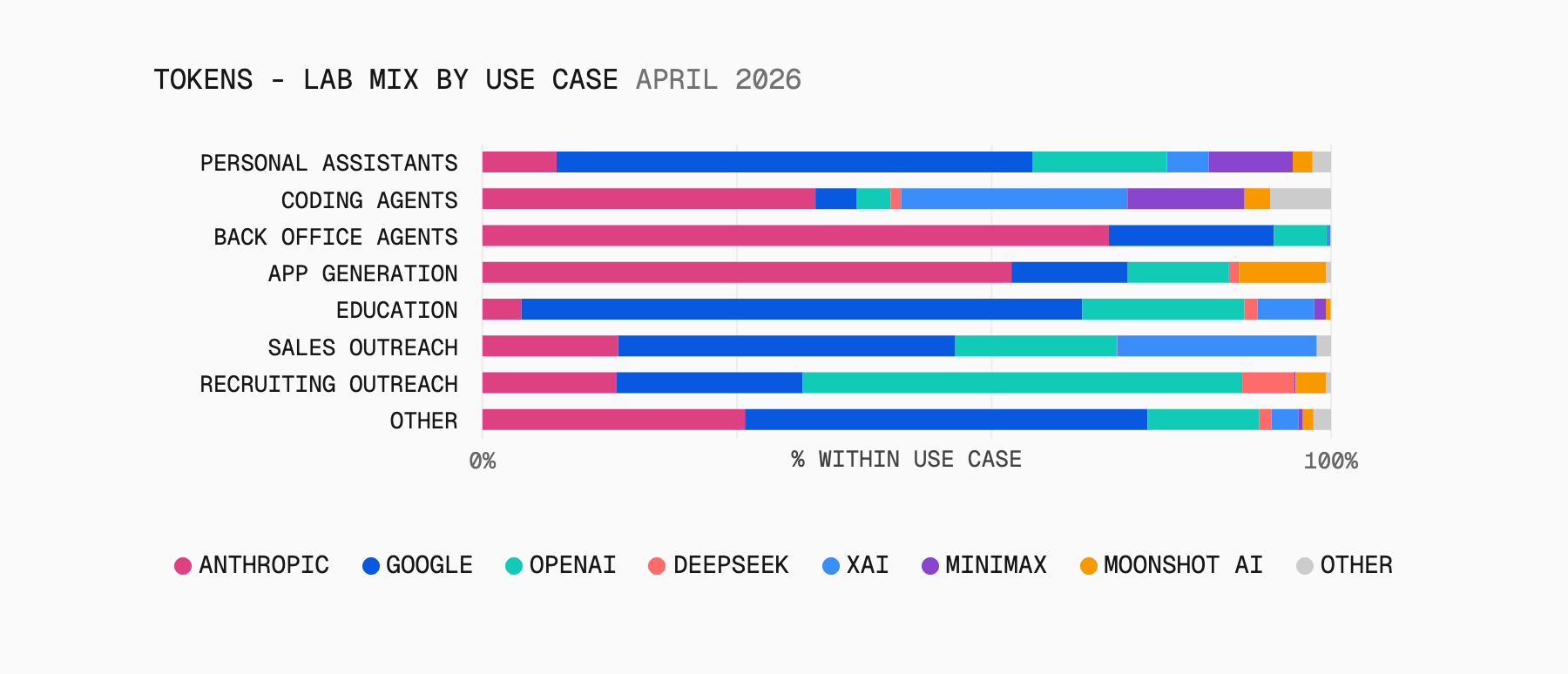 In April 2026, xAI and MiniMax drove significant token volume in the coding agent use case.