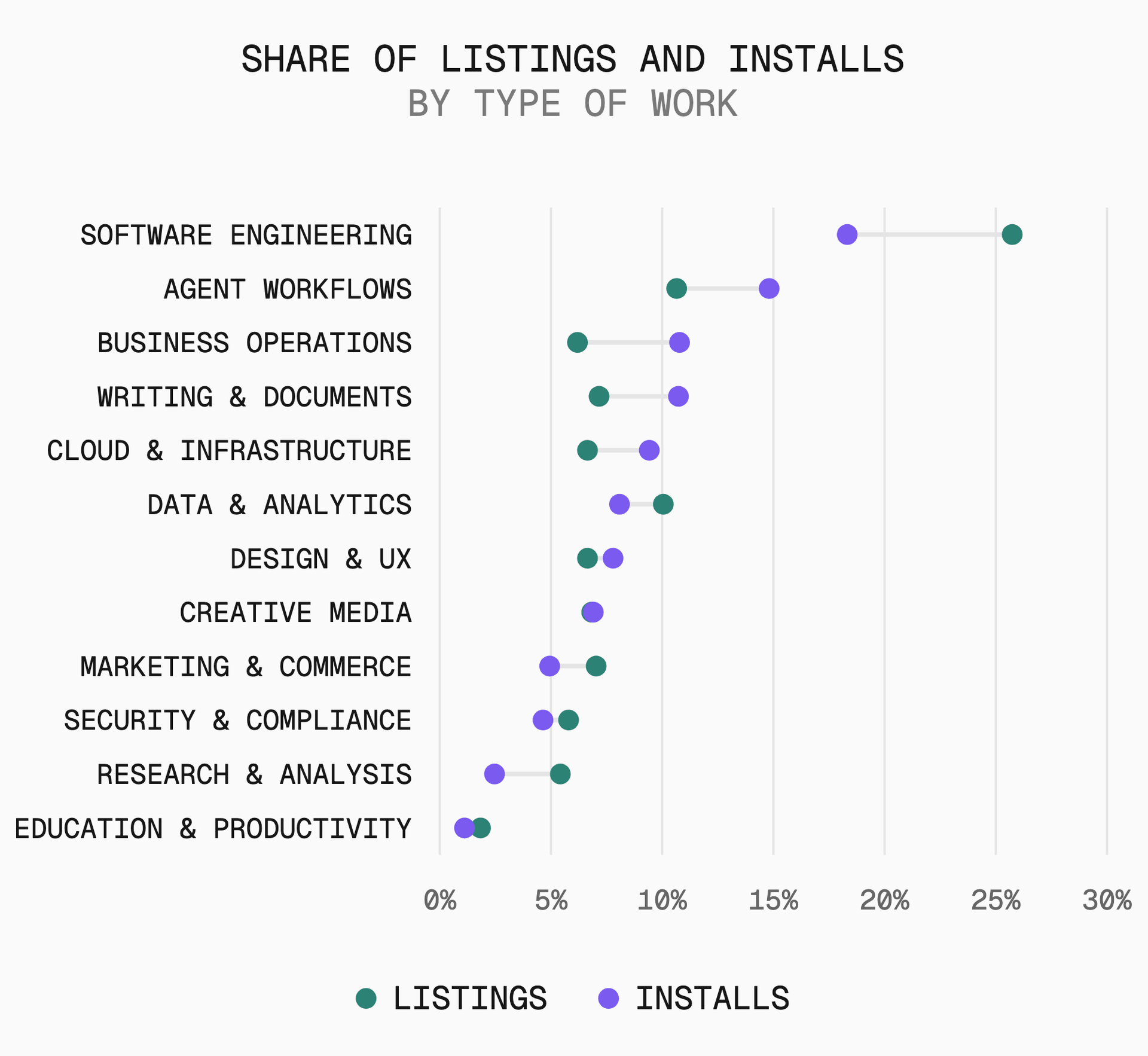 Software engineering is the largest category by listings, but more than four in five installs go to other kinds of work.