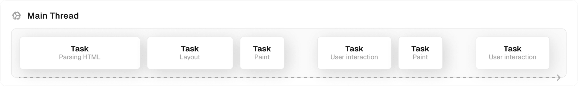 The main thread is responsible for handling tasks one by one
