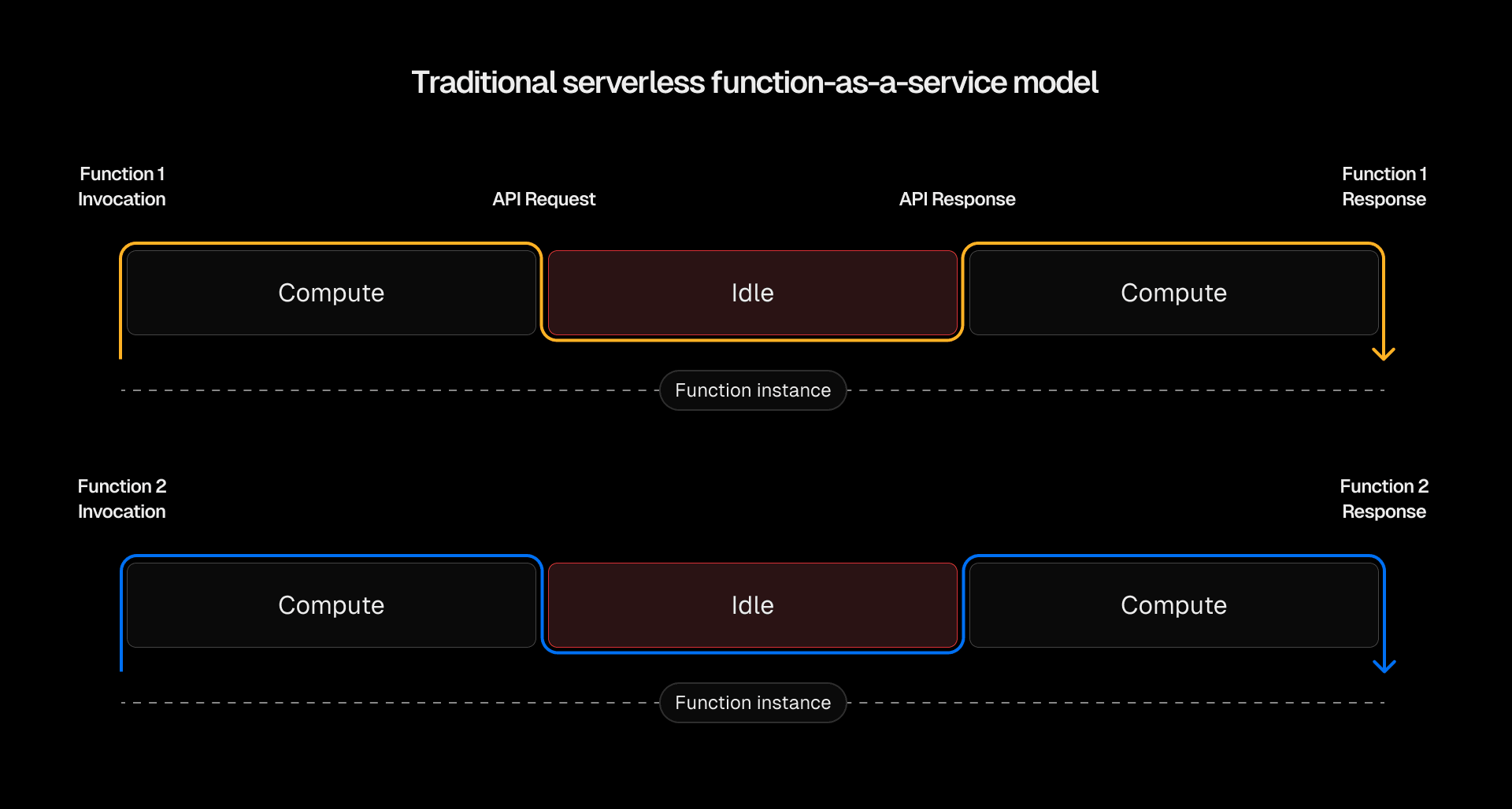 Traditional serverless functions require separate instances for each function call, leaving compute underutilized.