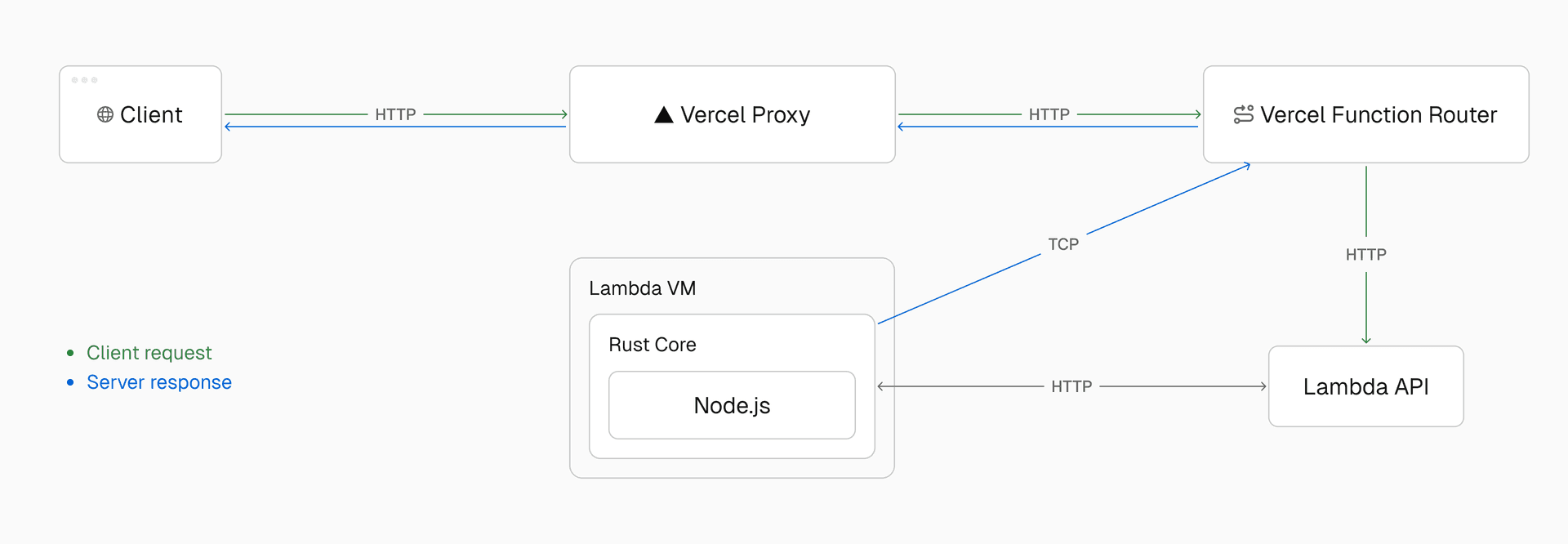 System architecture showing our custom transport layer with TCP tunnels connecting Lambda functions to the Vercel Function Router for streaming responses