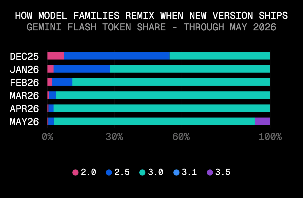 When Gemini 3.5 Flash launched in May at a higher price than Gemini 3, migration didn’t happen at scale.