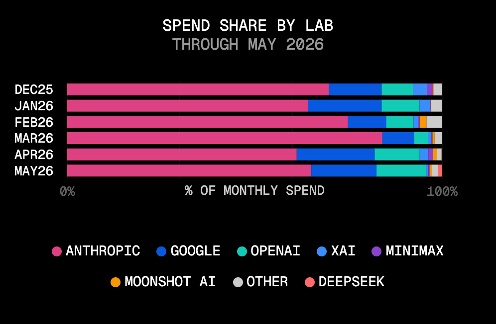 DeepSeek was prominent in the previous token volume chart, but is nearly invisible in this spend chart.
