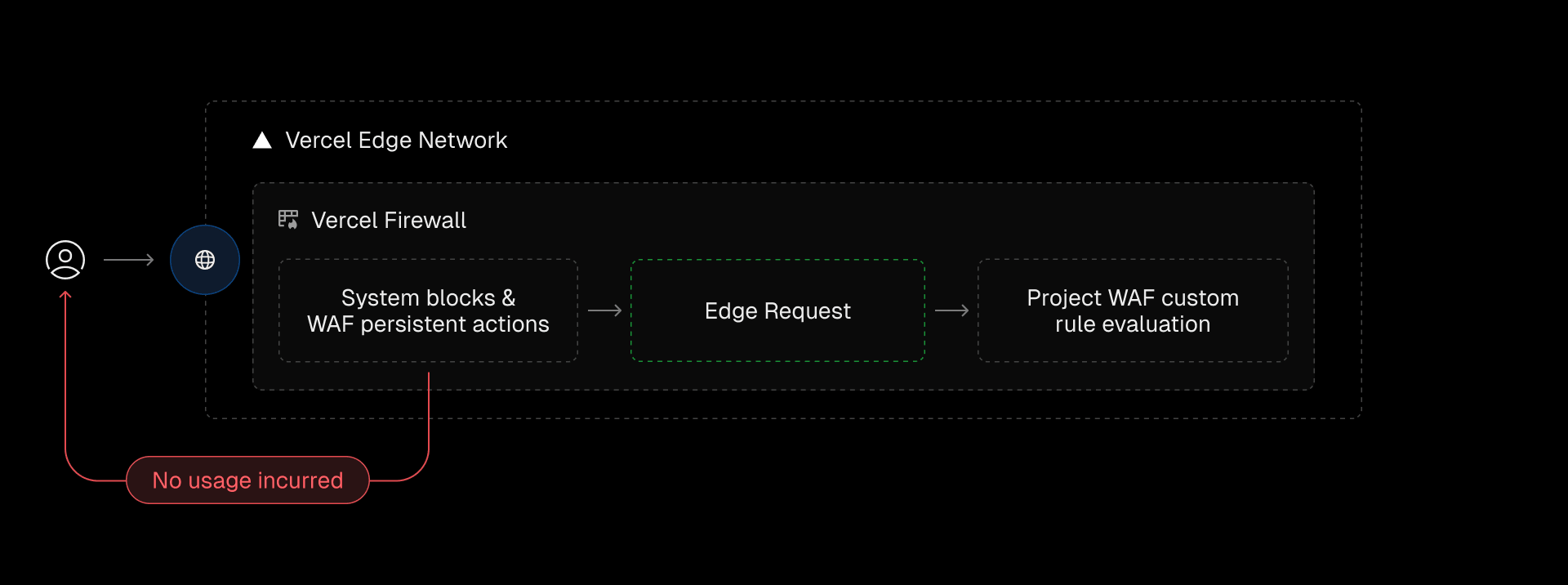 A request that passes system firewall rules and existing Web Application Firewall (WAF) persistent actions becomes an Edge Request and proceeds to the WAF for evaluation.