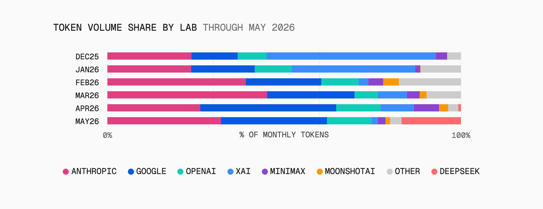 In May 2026, DeepSeek held 17% of monthly tokens, putting it third on the gateway by token volume.