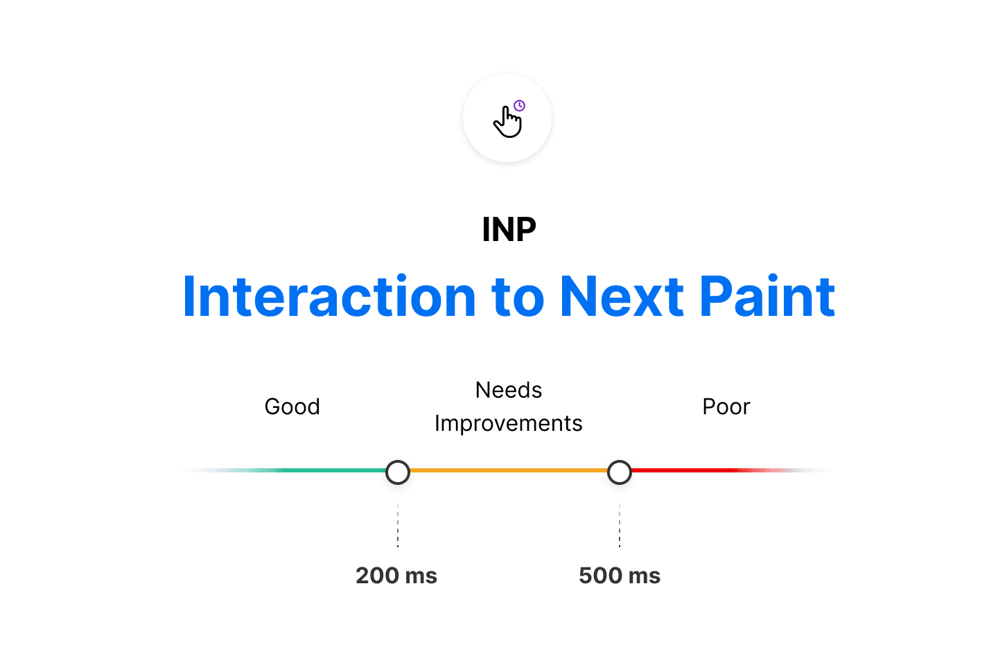 An INP below or at 200 milliseconds means that your page has good responsiveness.