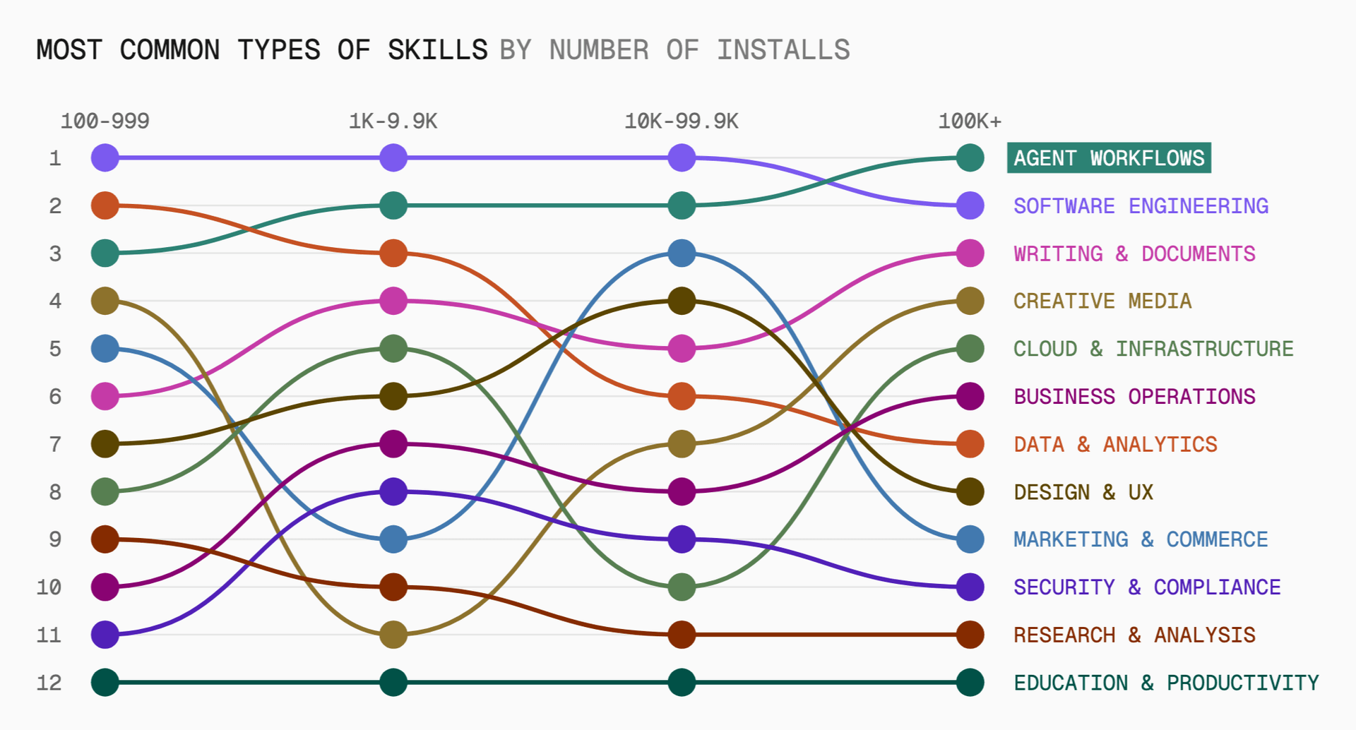 Among skills with at least 100,000 installs, improving how agents work is the most common category.