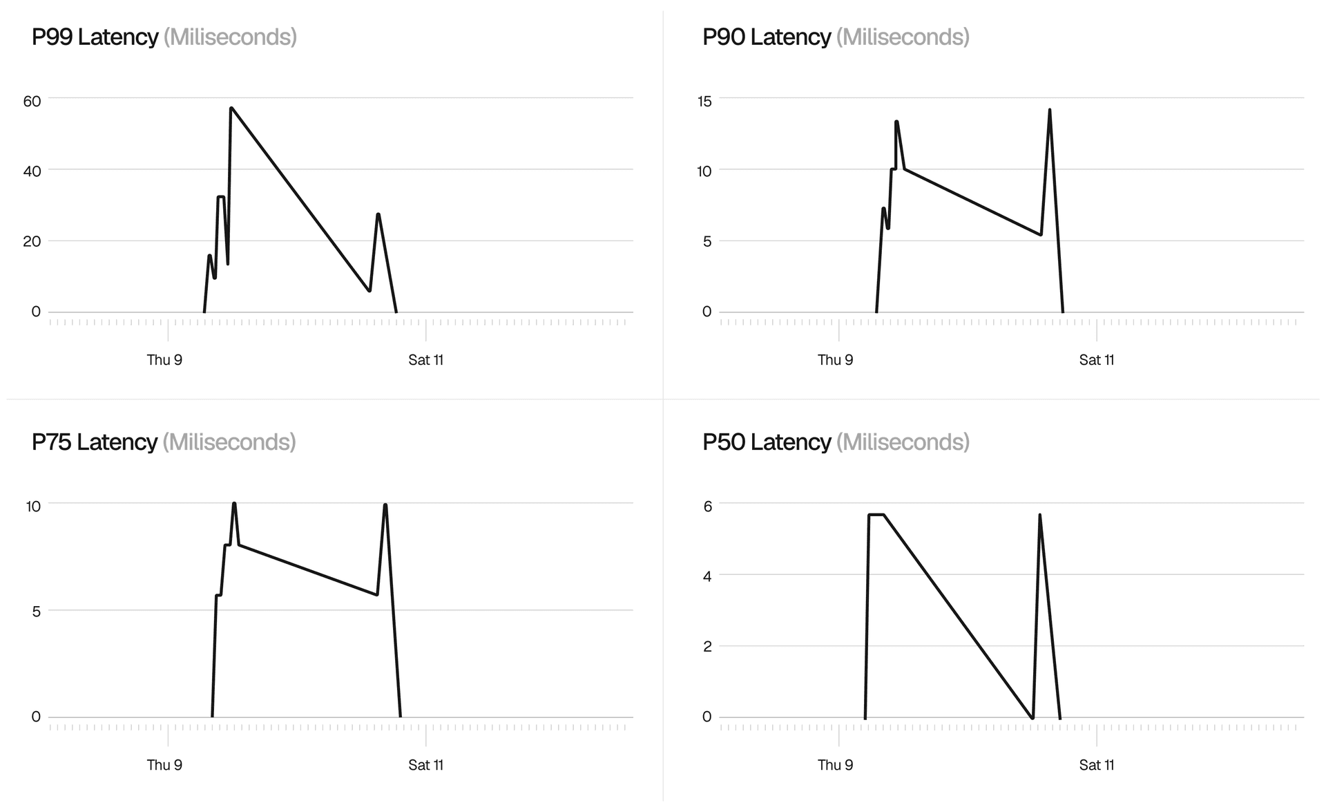 High-CPU periods caused latency spikes when JSON parsing competed for resources