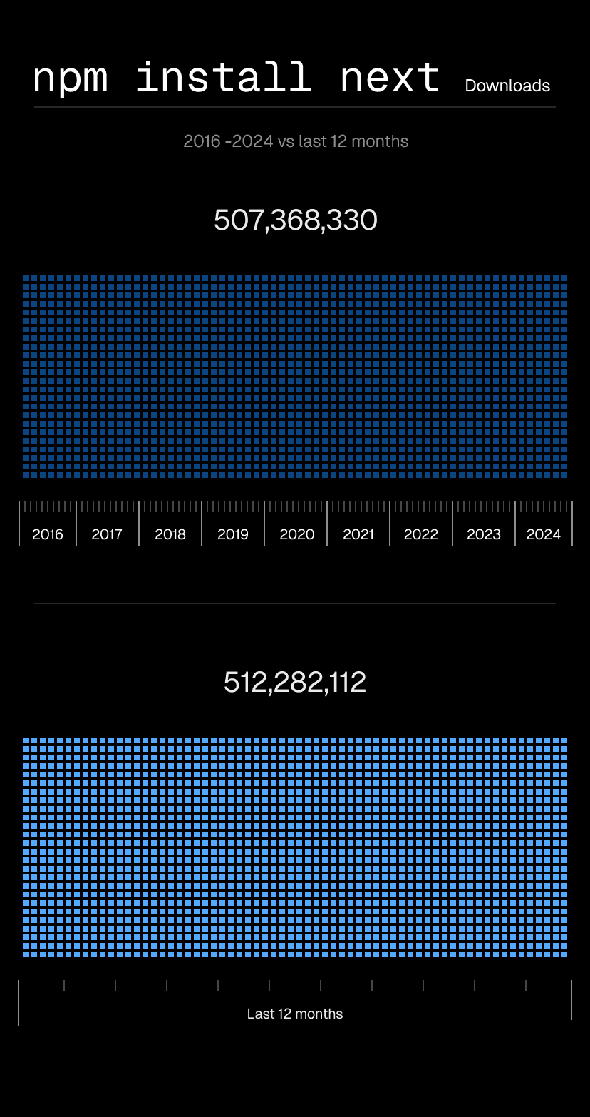 Next.js was downloaded more times in the past 12 months than from 2016 to 2024 combined.
