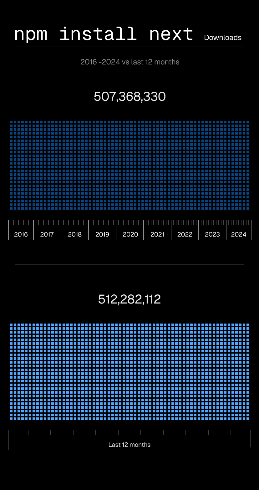 Next.js was downloaded more times in the past 12 months than from 2016 to 2024 combined.