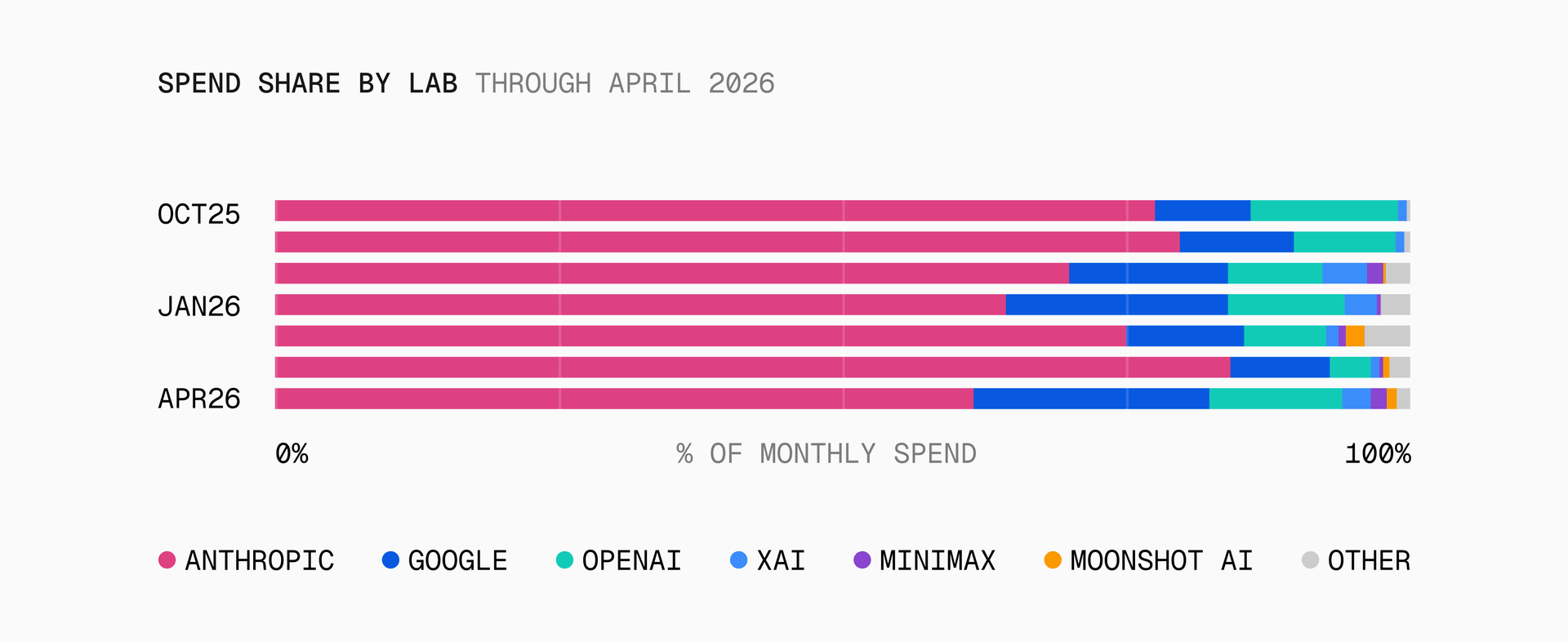 Stacked bar chart of monthly spend share by lab at Oct 2025, Jan 2026, and Apr 2026. Anthropic's pink dominates throughout, OpenAI's teal jumps in April. By Apr 2026, Anthropic 61%, Google 21%, OpenAI 12%, with smaller labs splitting the rest.