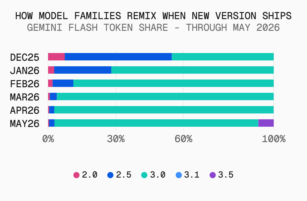 When Gemini 3.5 Flash launched in May at a higher price than Gemini 3, migration didn’t happen at scale.