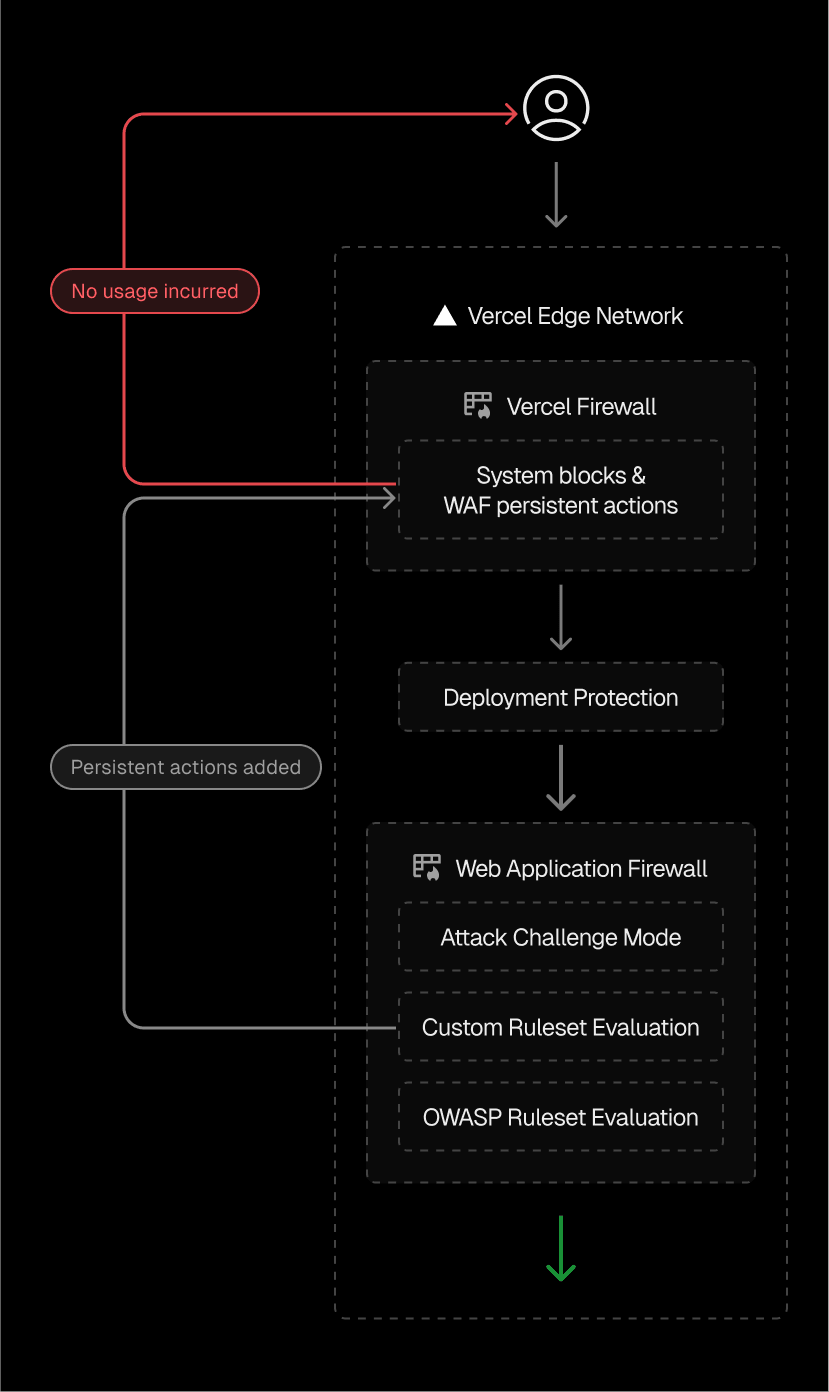 Requests pass through layered protections—system rules, custom logic, and managed rulesets—before reaching your app. WAF evaluations with persistent actions are shifted earlier to block repeat offenders and reduce resource usage.