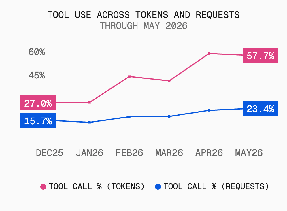 Agentic traffic remains far more token-heavy than its request share suggests, running about 2.5x denser per request on average.