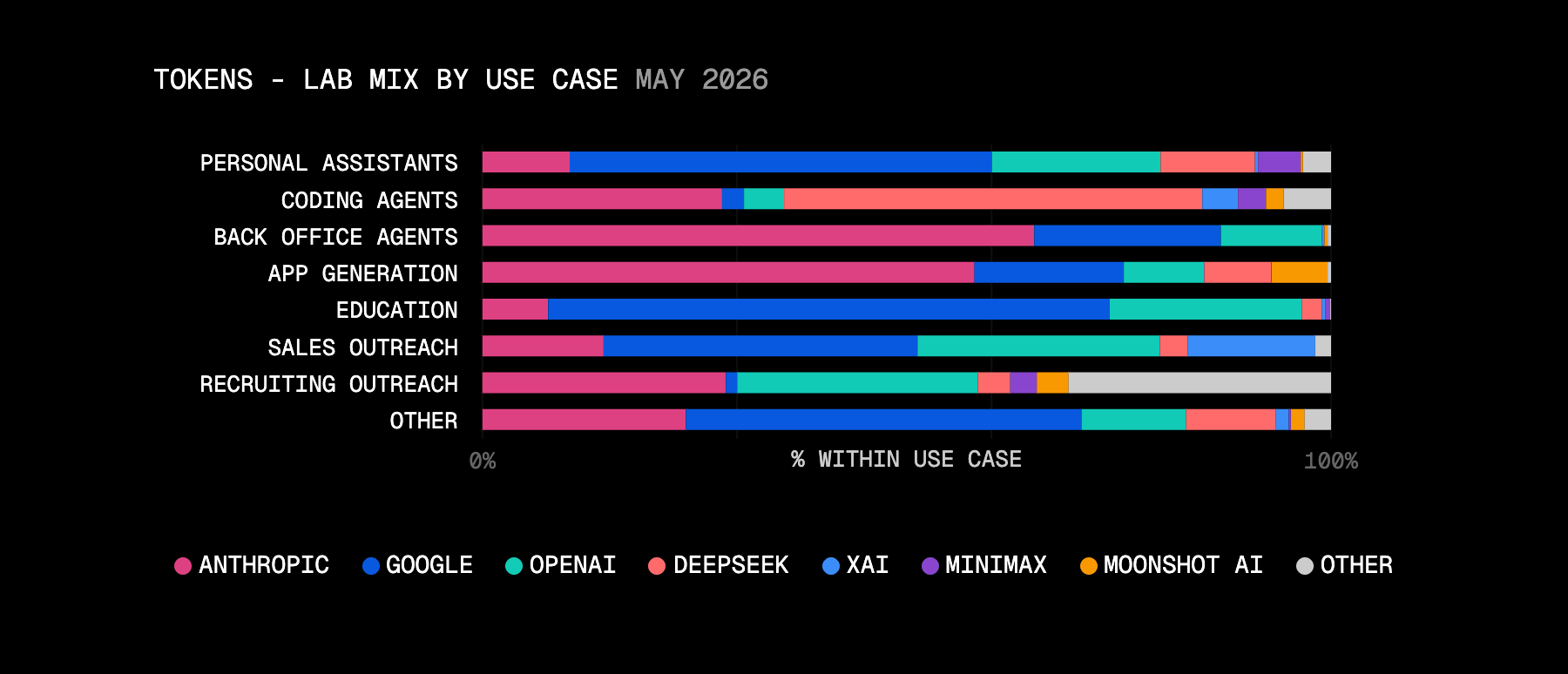In May 2026, DeepSeek took almost half of the coding agent use case, with xAI and MiniMax dropping off significantly. Back-office workloads stayed Anthropic-heavy across both months.