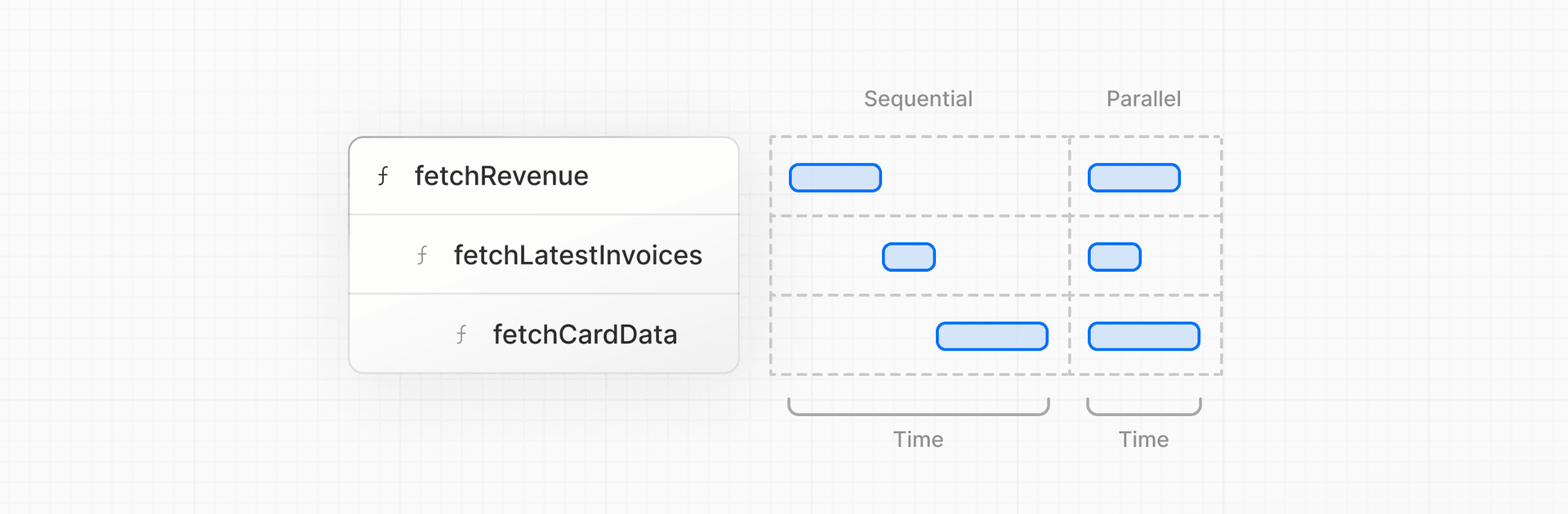 A "waterfall" refers to a sequence of network requests that depend on the completion of previous requests. In the case of data fetching, each request can only begin once the previous request has returned data. This is a common pattern we fix in audits to keep sites feeling responsive.