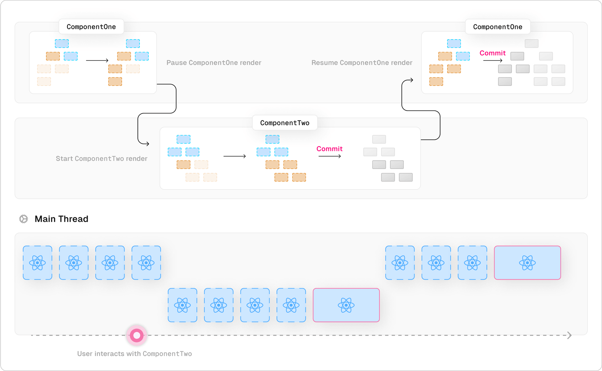 React pauses the current render based on a user interaction that forces it to prioritize rendering another update