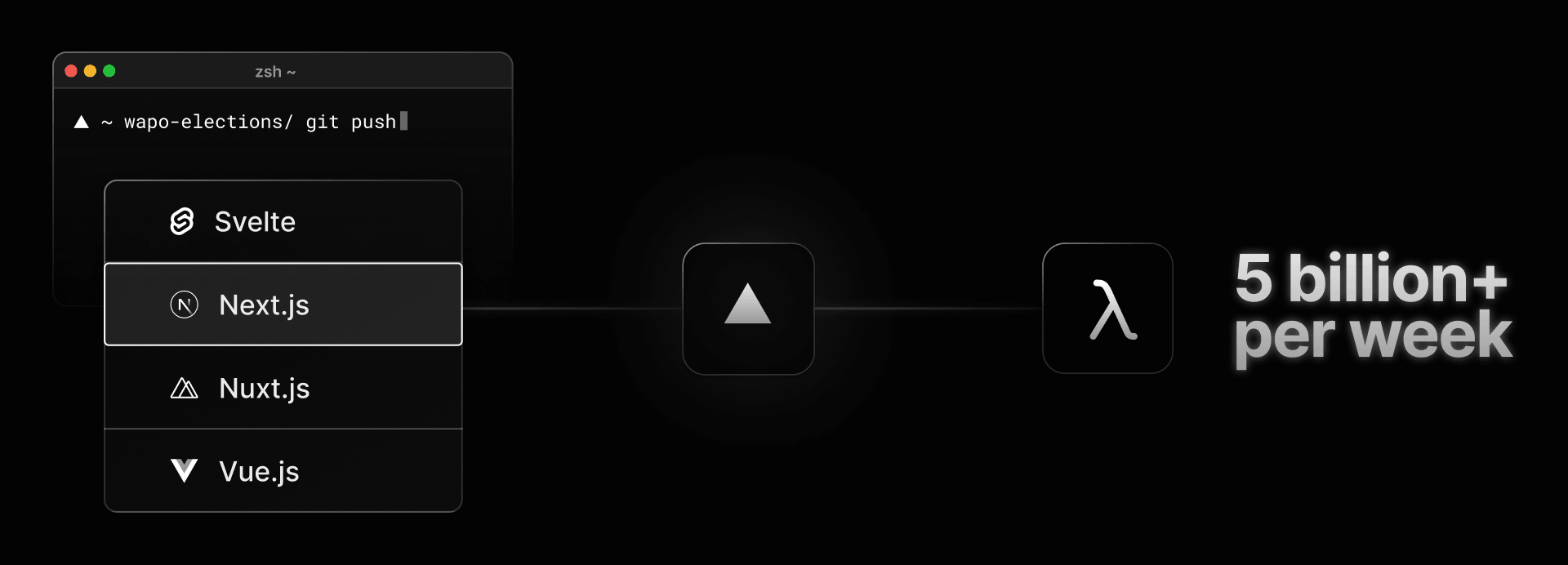 Vercel takes advantage of AWS Lambda to give our customers the tools to iterate and scale quickly. We now deploy millions of functions that get invoked over five billion times per week.