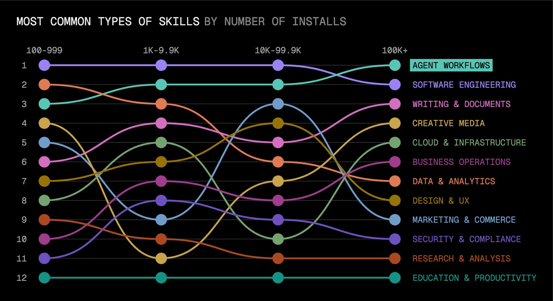 Among skills with at least 100,000 installs, improving how agents work is the most common category.