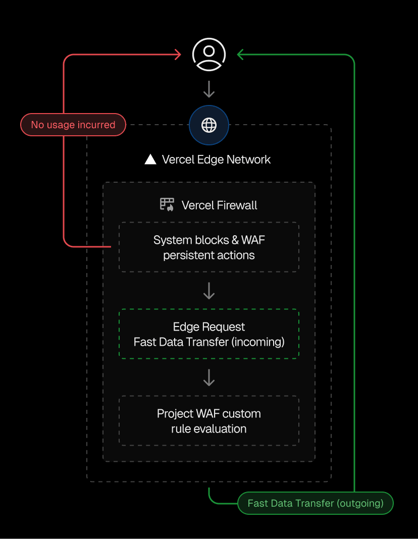 Fast Data Transfer consists of two parts: incoming requests and outgoing responses, first recognized at the same point as Edge Requests.