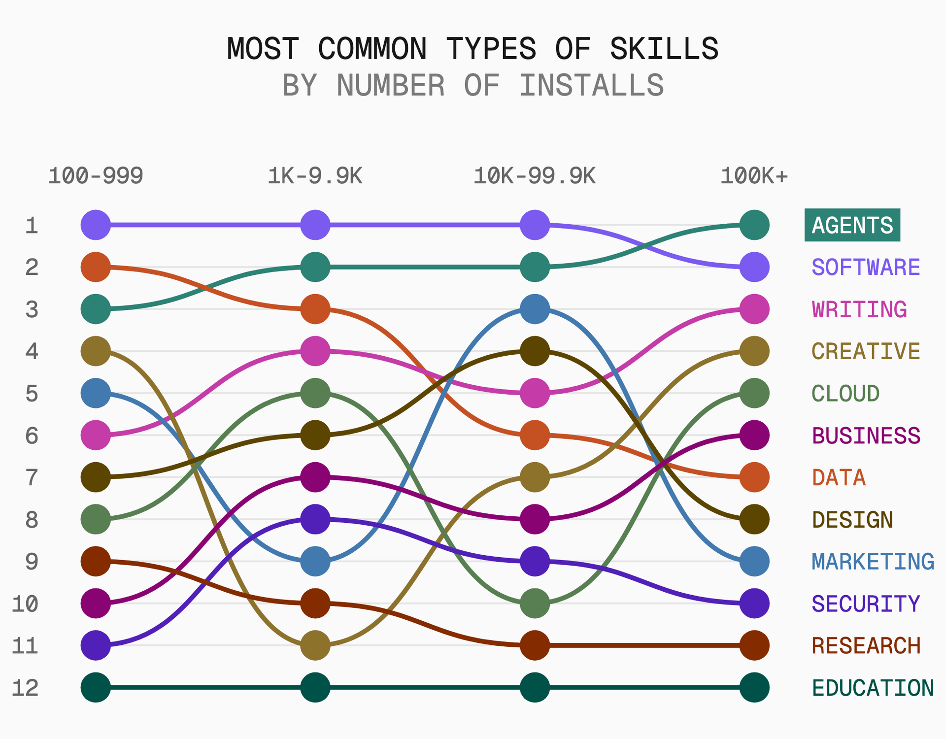 Among skills with at least 100,000 installs, improving how agents work is the most common category.