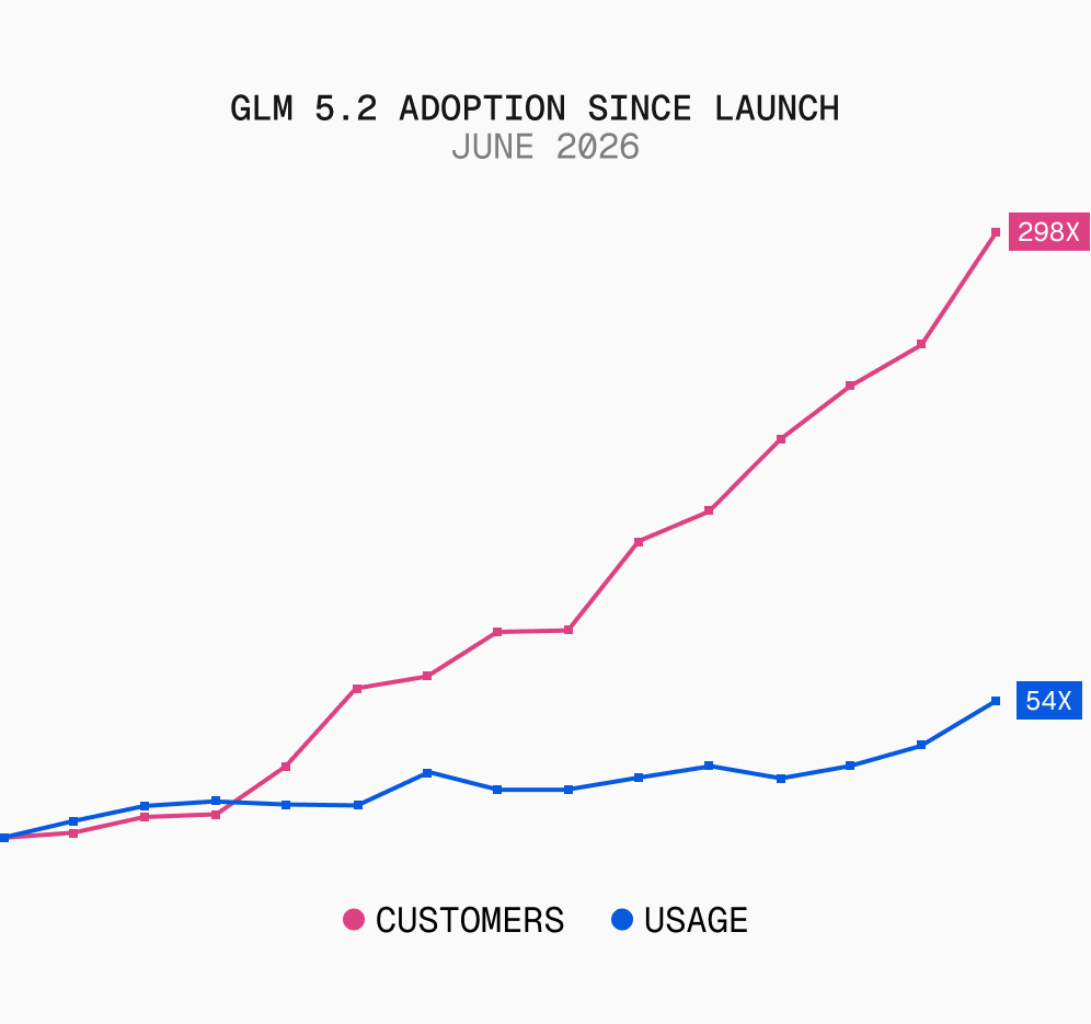 GLM 5.2's customer count grew far faster than its token usage in the two weeks after launch