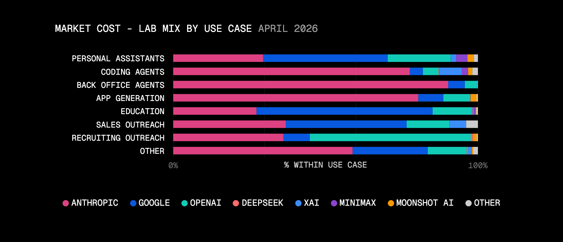 In April 2026, Anthropic was the go-to frontier lab for high-stakes use cases like AI app generation, back office agents, and AI coding agents.