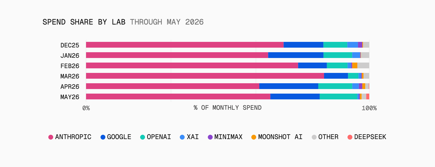 DeepSeek was prominent in the previous token volume chart, but is nearly invisible in this spend chart.