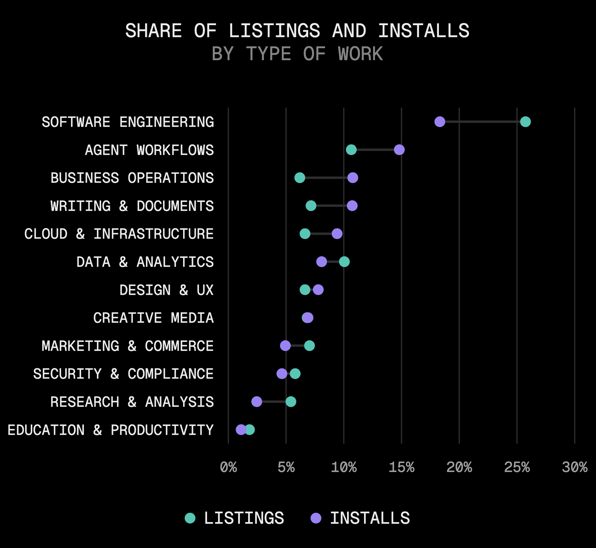 Software engineering is the largest category by listings, but more than four in five installs go to other kinds of work.