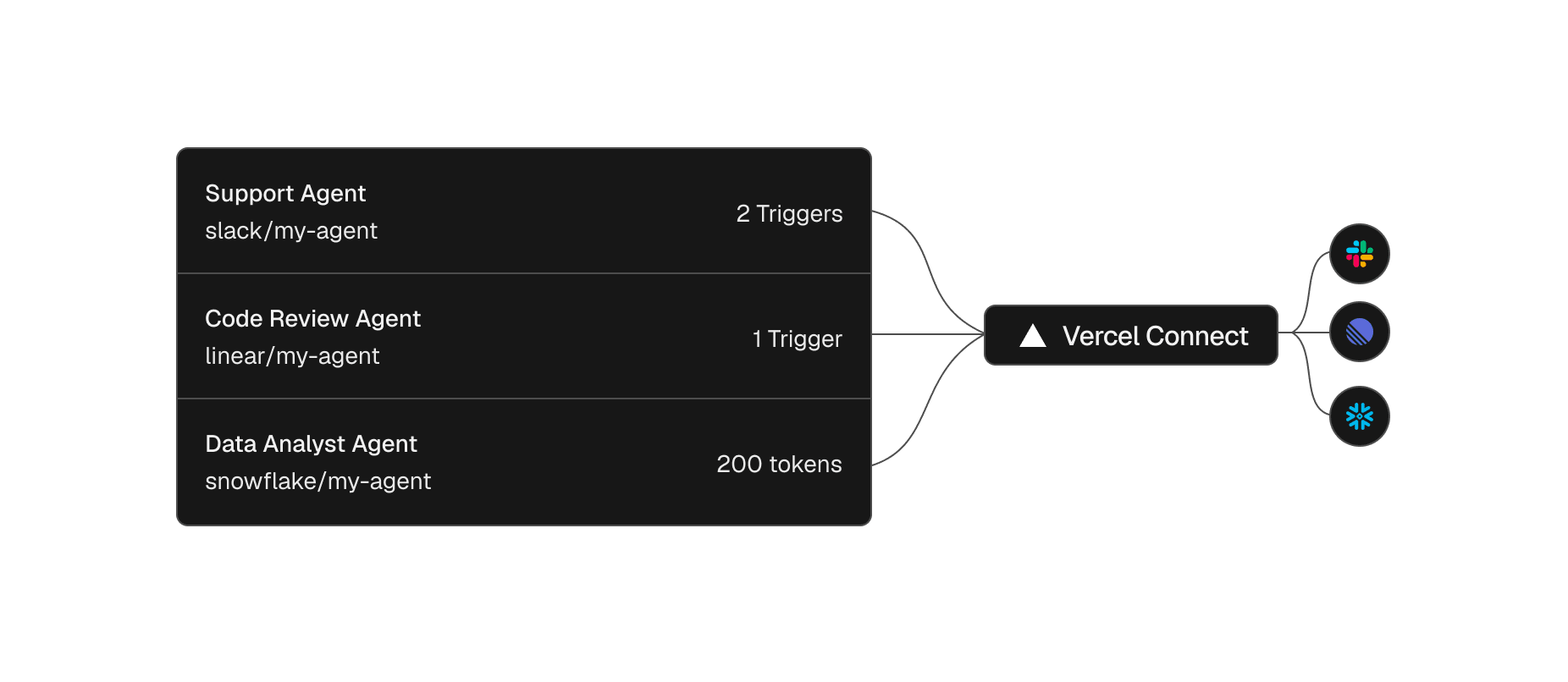 Diagram of three agents (a Support Agent, a Code Review Agent, and a Data Analyst Agent) connecting through Vercel Connect to Slack, Linear, and Snowflake.