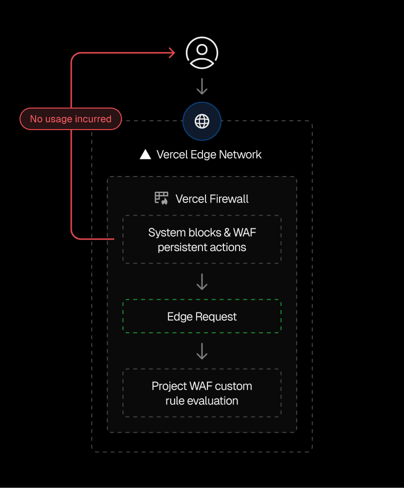 A request that passes system firewall rules and existing Web Application Firewall (WAF) persistent actions becomes an Edge Request and proceeds to the WAF for evaluation.