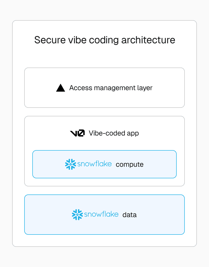 Secure vibe coding architecture: Vercel manages application and authentication layers while Snowflake handles compute and data