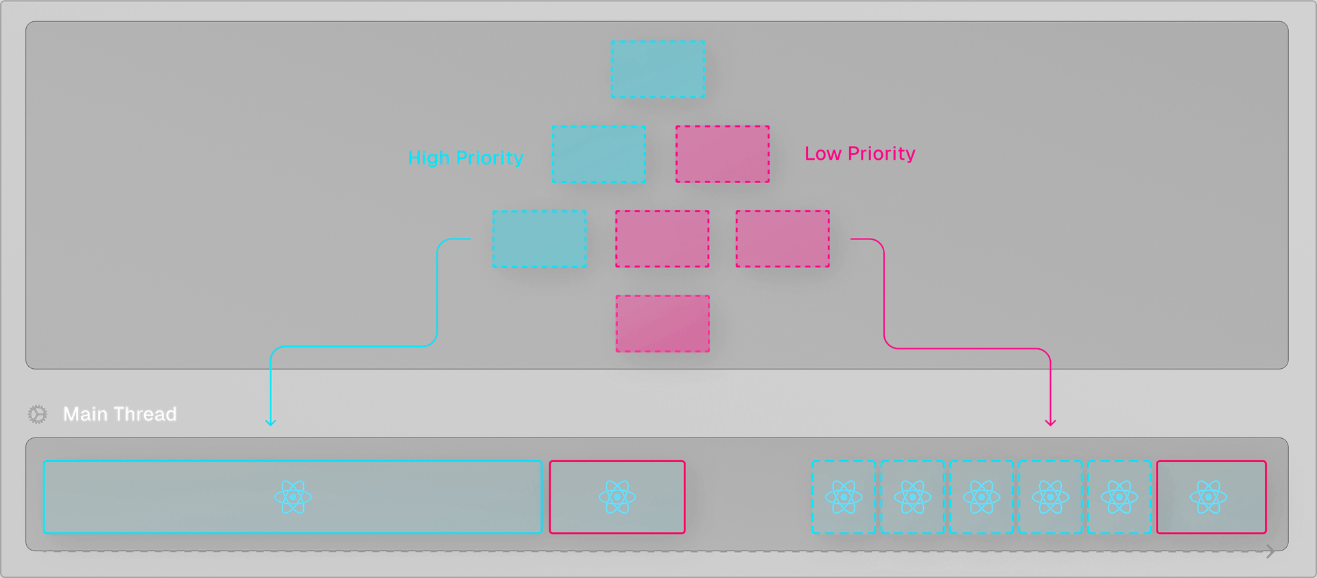 When rendering the low-priority components (pink), React yields back to the main thread to check for more important tasks