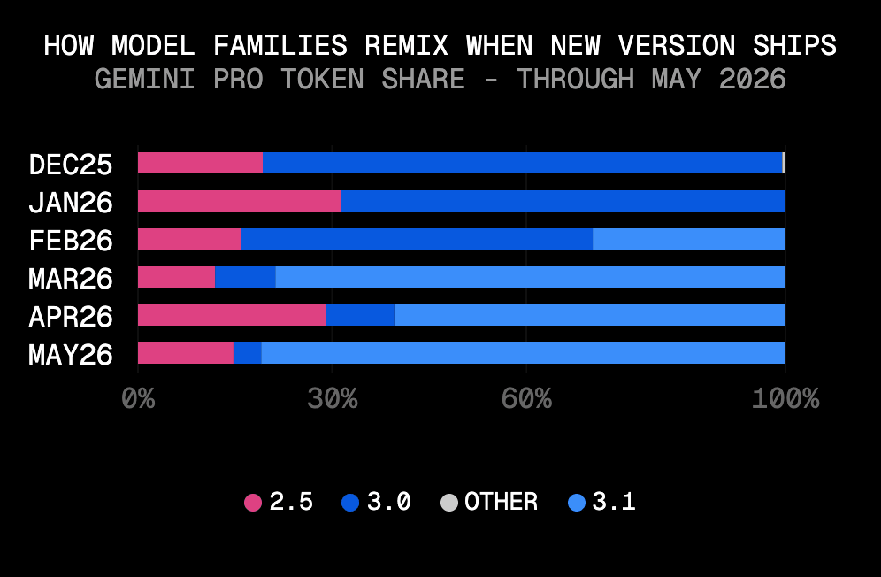 When Gemini 3.1 Pro launched in February, it gained 30% adoption immediately, and by the next month was the dominant model in the family.