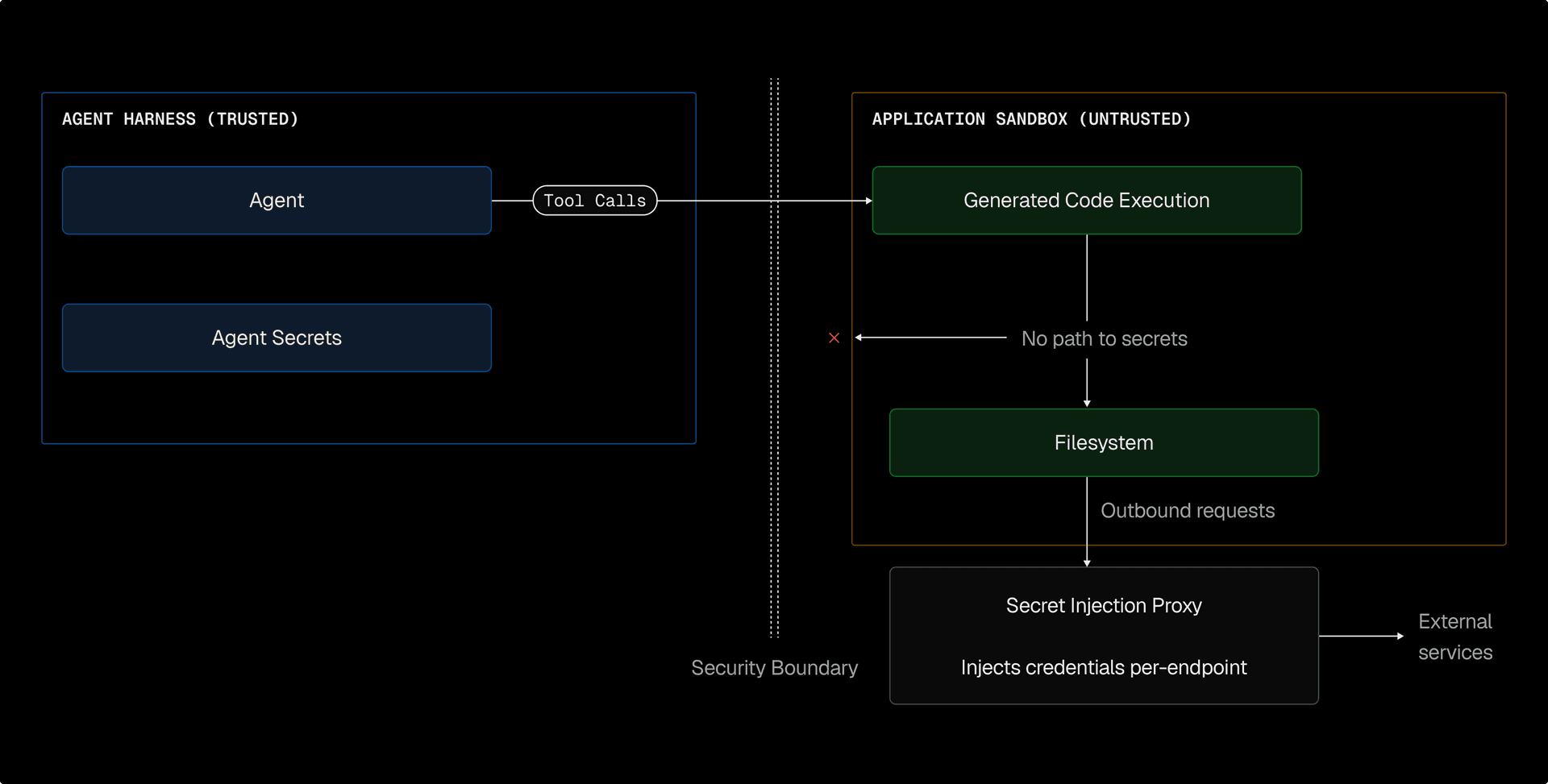 Separate security contexts with secret injection. Generated code can use credentials through the proxy while running, but can't exfiltrate them.