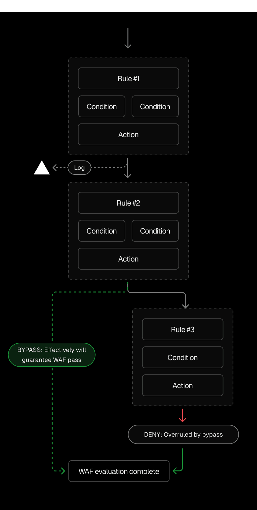 WAF rules are processed in order, giving them hierarchy—for example, if a BYPASS rule precedes a DENY, the request is allowed through unless the BYPASS condition isn’t met.