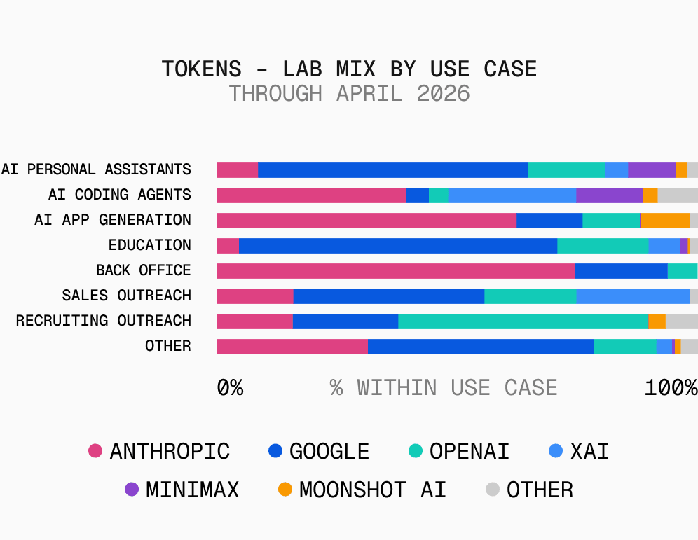 Stacked bars of token share by lab within each use case (April 2026). Back Office 71% Anthropic, 11% Google. Building 33% Anthropic, 20% xAI, 10% MiniMax. Outreach 22% OpenAI, 18% xAI, 17% Anthropic. Consumer 28% Google, 15% OpenAI, 7% Anthropic.