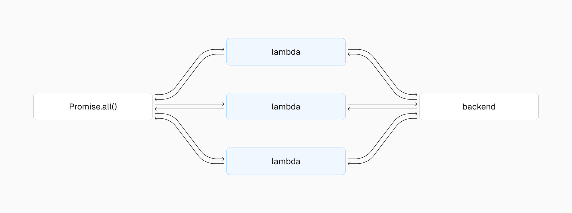 The old way of managing requests: scaled linearly to the number of entities and and requests would often stall.