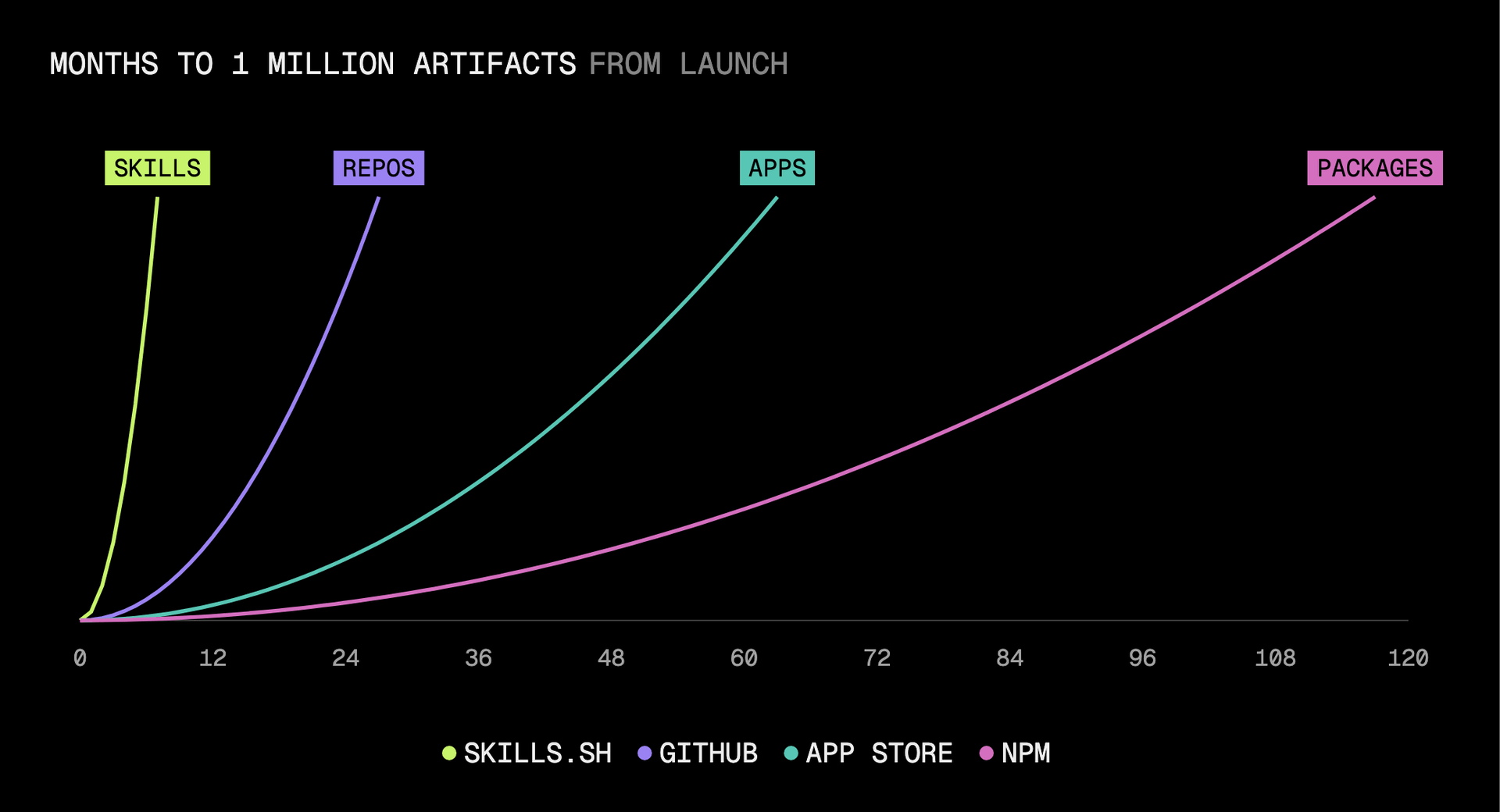 skills.sh reached one million skills seven months after launch, compared with 27 months for GitHub repositories, 63 for App Store apps, and 117 for npm packages.