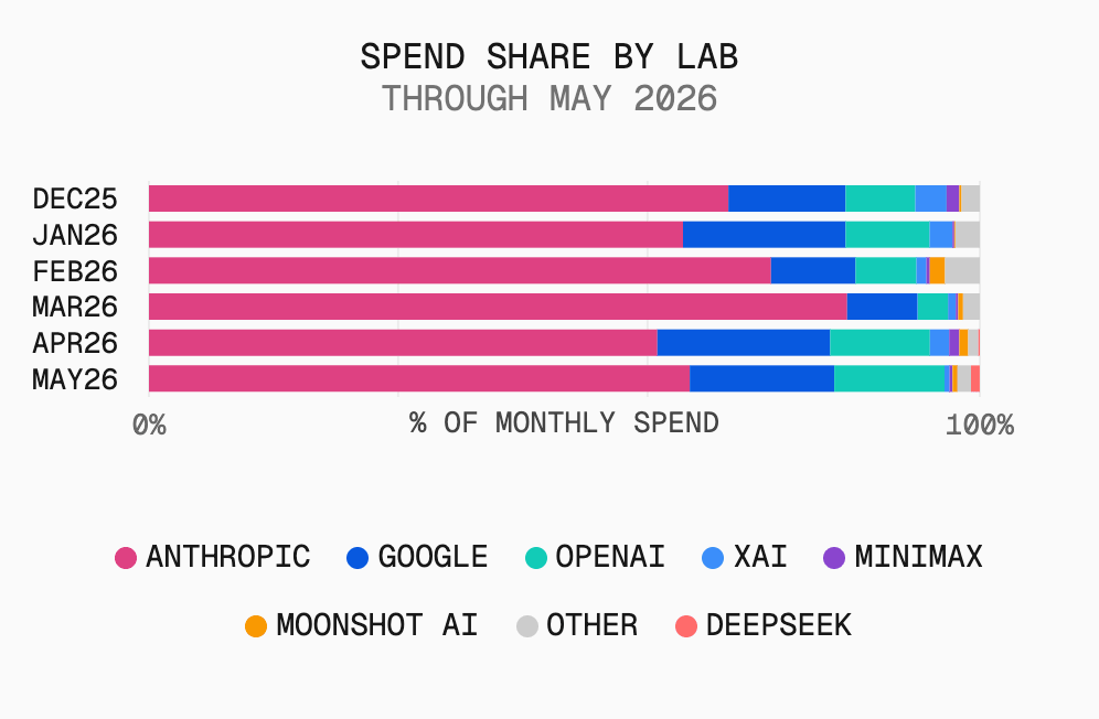 DeepSeek was prominent in the previous token volume chart, but is nearly invisible in this spend chart.