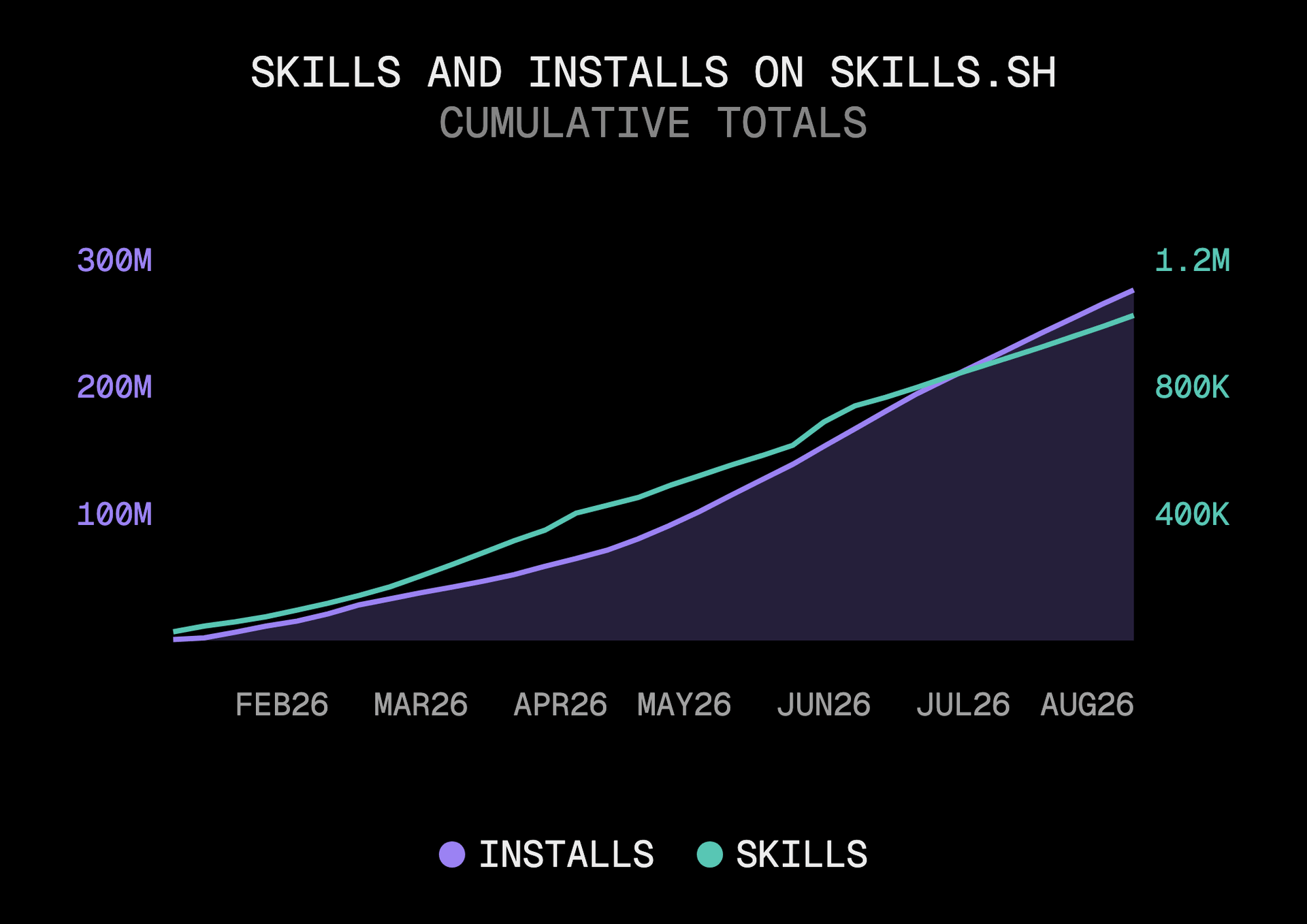 In seven months, skills.sh reached more than one million skills and nearly 280 million installs.