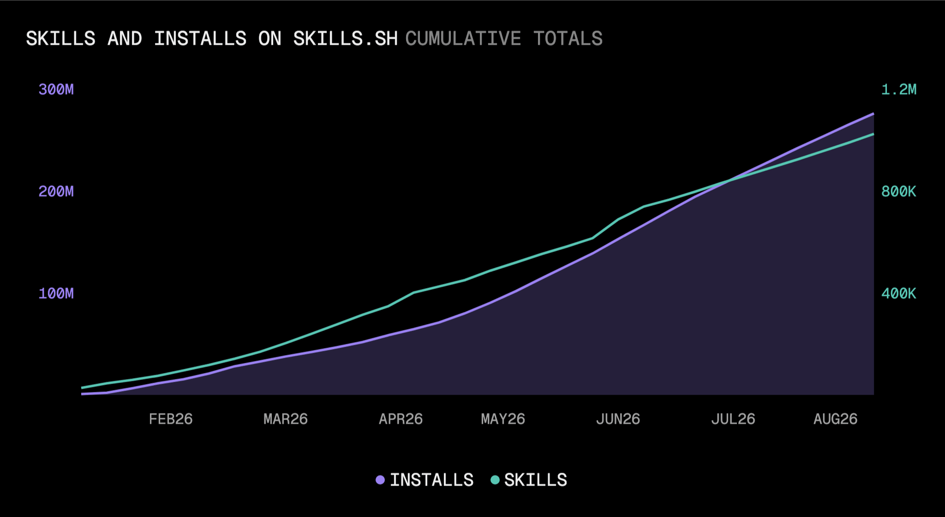 In seven months, skills.sh reached more than one million skills and nearly 280 million installs.