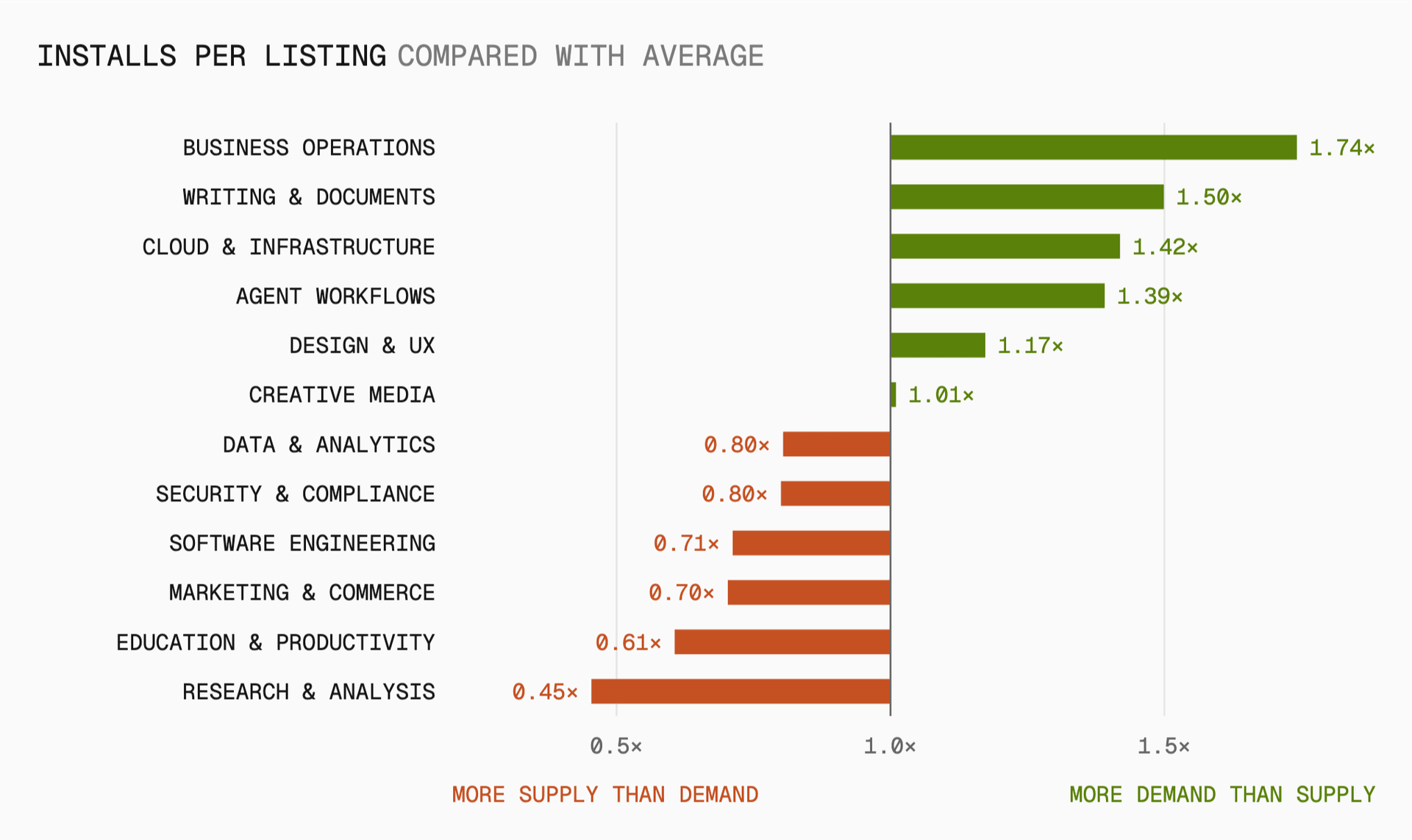 The index divides each category’s share of installs by its share of listings. The farther the result is from 1.0×, the wider the gap between the two.