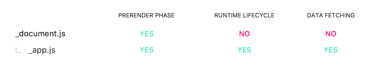 Some differences between `_document.js` and `_app.js`.