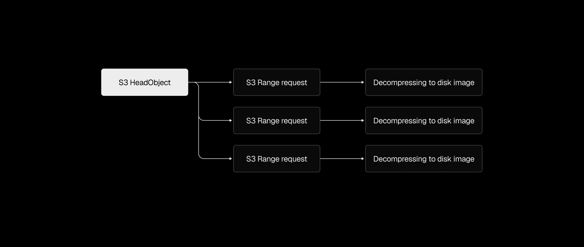Piping S3 download streams directly into decompression, no intermediate file