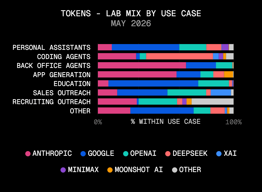 In May 2026, DeepSeek took almost half of the coding agent use case, with xAI and MiniMax dropping off significantly. Back-office workloads stayed Anthropic-heavy across both months.