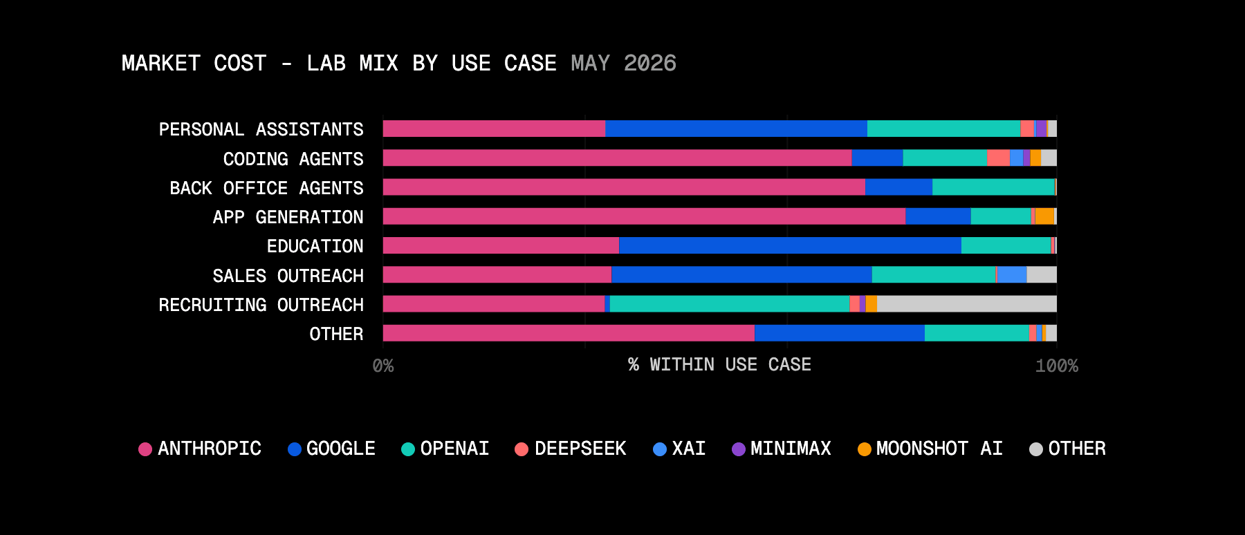 Anthropic continued to own high-stakes use cases in May 2026, even with DeepSeek V4's significant gain in token volume.